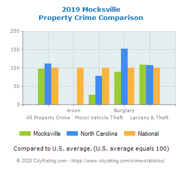 Mocksville Property Crime vs. State and National Comparison