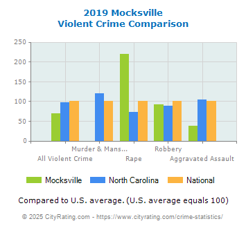 Mocksville Violent Crime vs. State and National Comparison