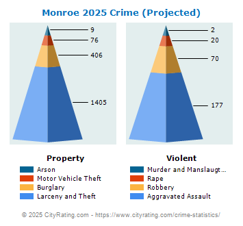 Monroe Crime 2025