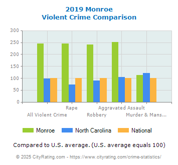 Monroe Violent Crime vs. State and National Comparison