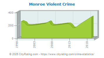 Monroe Violent Crime