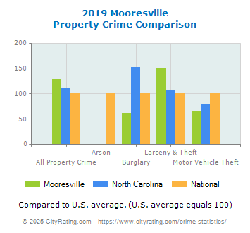 Mooresville Property Crime vs. State and National Comparison