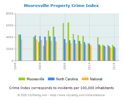 Mooresville Property Crime vs. State and National Per Capita