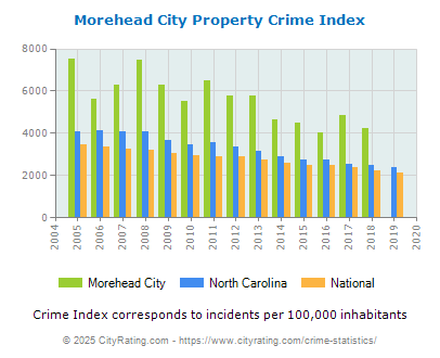 Morehead City Property Crime vs. State and National Per Capita