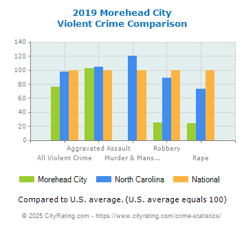 Morehead City Violent Crime vs. State and National Comparison