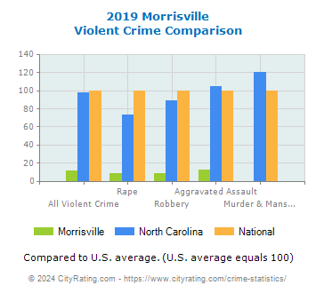 Morrisville Violent Crime vs. State and National Comparison