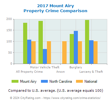 Mount Airy Property Crime vs. State and National Comparison