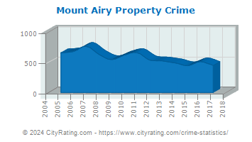 Mount Airy Property Crime