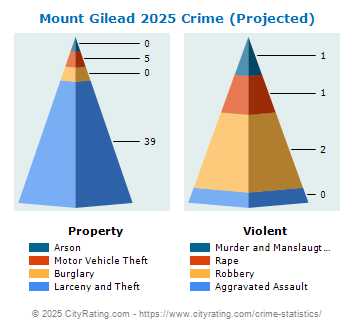 Mount Gilead Crime 2025