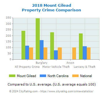 Mount Gilead Property Crime vs. State and National Comparison