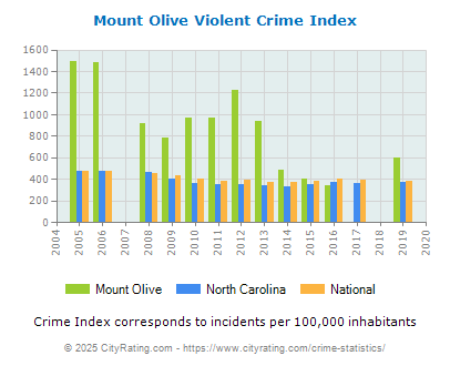 Mount Olive Violent Crime vs. State and National Per Capita