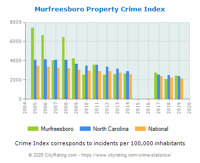 Murfreesboro Property Crime vs. State and National Per Capita