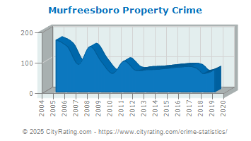 Murfreesboro Property Crime