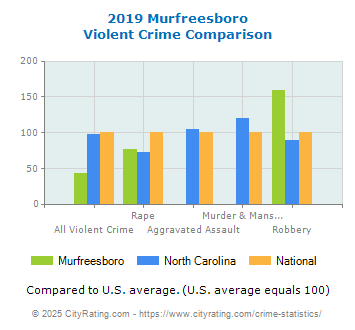 Murfreesboro Violent Crime vs. State and National Comparison