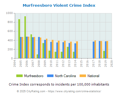 Murfreesboro Violent Crime vs. State and National Per Capita