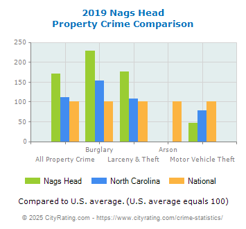 Nags Head Property Crime vs. State and National Comparison