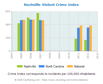 Nashville Violent Crime vs. State and National Per Capita