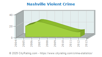 Nashville Violent Crime