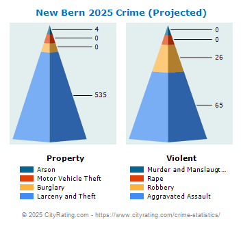 New Bern Crime 2025