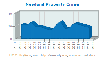 Newland Property Crime