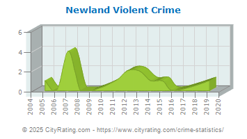 Newland Violent Crime