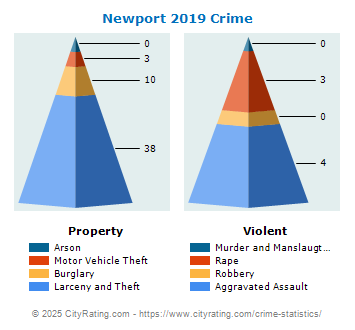 Newport Crime 2019