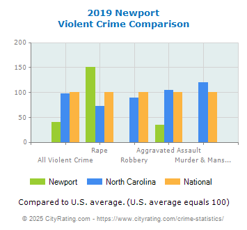 Newport Violent Crime vs. State and National Comparison