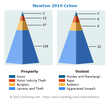 Newton Crime 2019