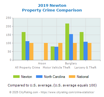 Newton Property Crime vs. State and National Comparison