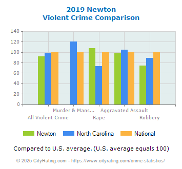 Newton Violent Crime vs. State and National Comparison