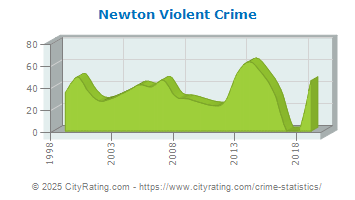 Newton Violent Crime