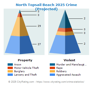 North Topsail Beach Crime 2025