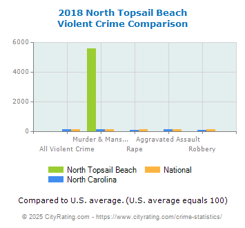 North Topsail Beach Violent Crime vs. State and National Comparison