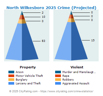 North Wilkesboro Crime 2025