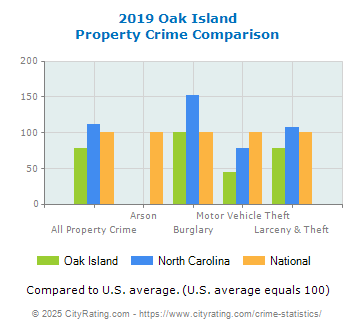 Oak Island Property Crime vs. State and National Comparison