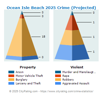 Ocean Isle Beach Crime 2025