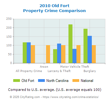 Old Fort Property Crime vs. State and National Comparison