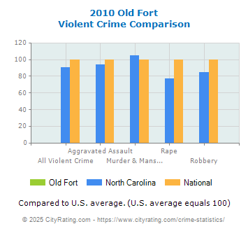 Old Fort Violent Crime vs. State and National Comparison