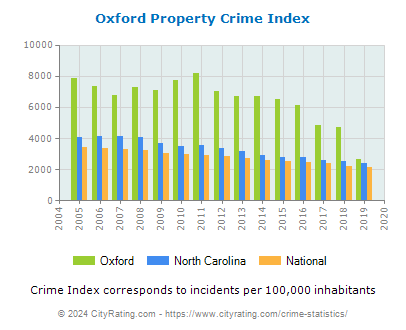 Oxford Property Crime vs. State and National Per Capita