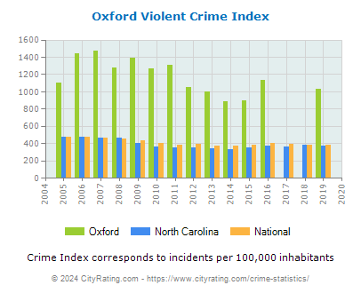 Oxford Violent Crime vs. State and National Per Capita