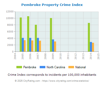 Pembroke Property Crime vs. State and National Per Capita