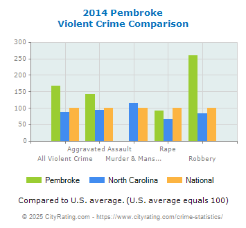 Pembroke Violent Crime vs. State and National Comparison