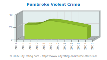 Pembroke Violent Crime