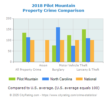 Pilot Mountain Property Crime vs. State and National Comparison