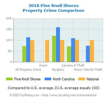 Pine Knoll Shores Property Crime vs. State and National Comparison