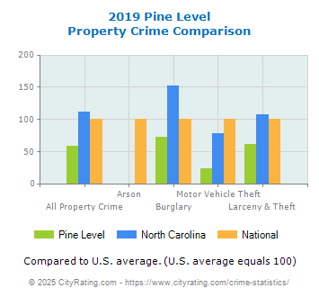 Pine Level Property Crime vs. State and National Comparison