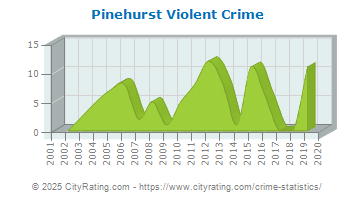 Pinehurst Violent Crime