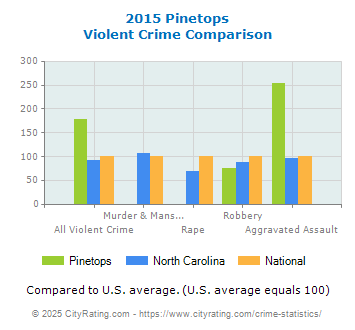 Pinetops Violent Crime vs. State and National Comparison