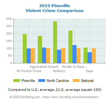 Pineville Violent Crime vs. State and National Comparison