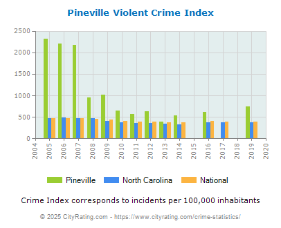 Pineville Violent Crime vs. State and National Per Capita